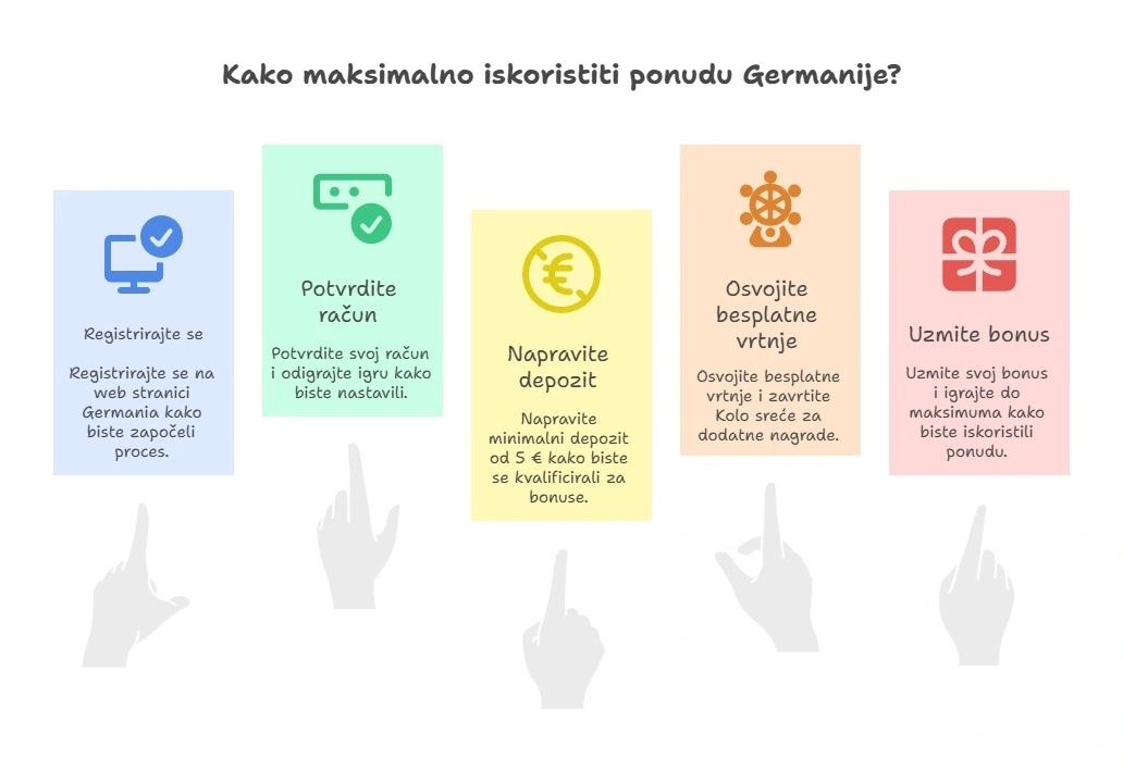 Kako aktivirati Germania bonus