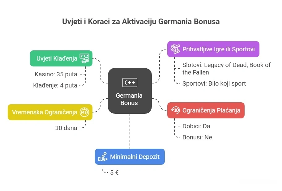 Što provjeriti prije aktivacije Germania bonusa